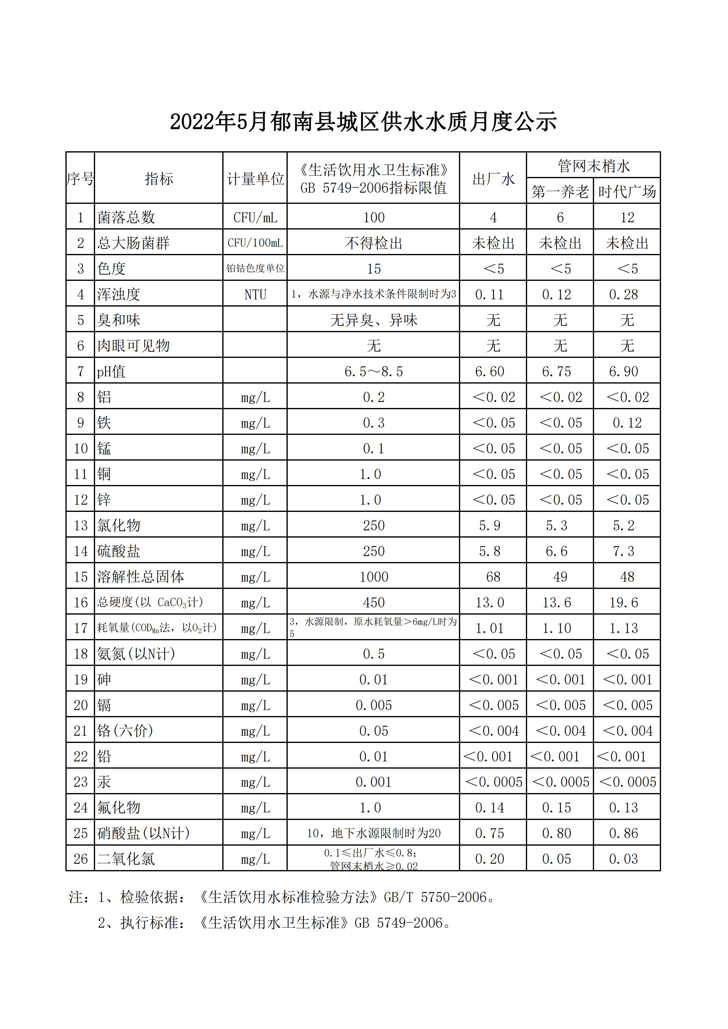 2022年5月郁南縣城區(qū)供水水質(zhì)月度公示_00.jpg